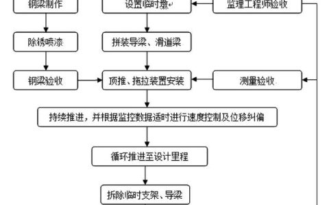 拉管施工方案，拖拉管施工方案